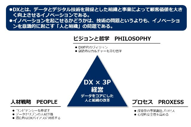 日本企業のポテンシャルを解き放つ DX×3P経営