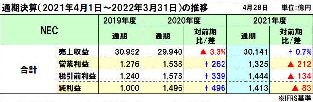 NECの2021年度（2022年3月期）通期決算
