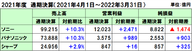 ソニー、パナソニック、シャープの2021年度（2022年3月期）通期決算と2022年度（2023年3月期）通期予想