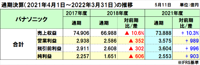 パナソニックの2021年度（2022年3月期）通期決算