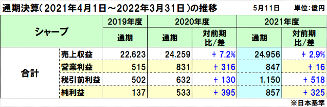 シャープの2021年度（2022年3月期）通期決算