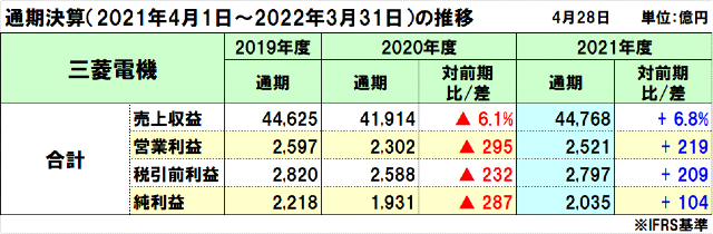 三菱電機の2021年度（2022年3月期）通期決算