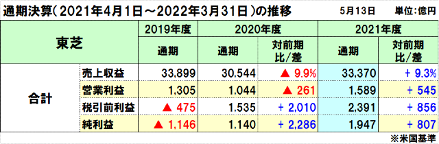 東芝の2021年度（2022年3月期）通期決算