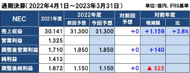 NECの2022年度（2023年3月期）通期決算予想
