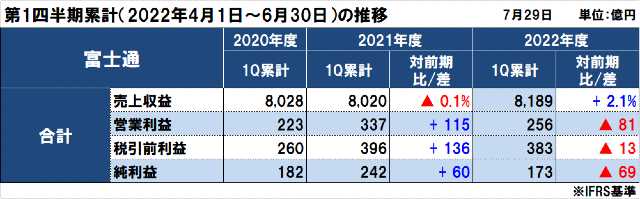 富士通の2022年度（2023年3月期）第1四半期決算