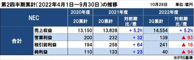 NECの2022年度（2023年3月期）第2四半期決算