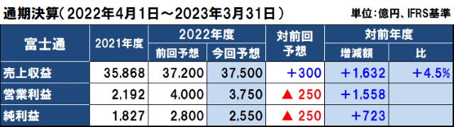 富士通の2022年度（2023年3月期）通期決算予想