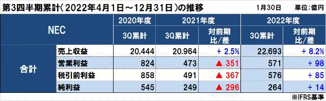 NECの2022年度（2023年3月期）第3四半期決算
