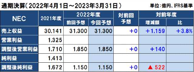 NECの2022年度（2023年3月期）通期決算予想