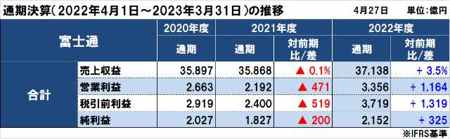 富士通の2022年度（2023年3月期）通期決算