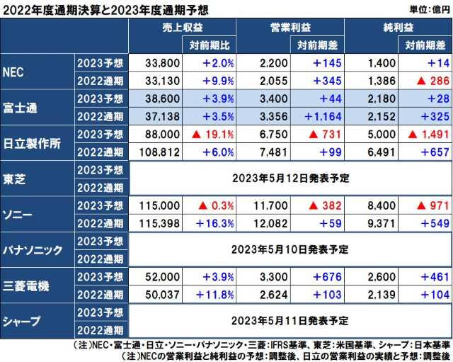 国内電機8社の2022年度（2023年3月期）通期決算と2023年度通期予想