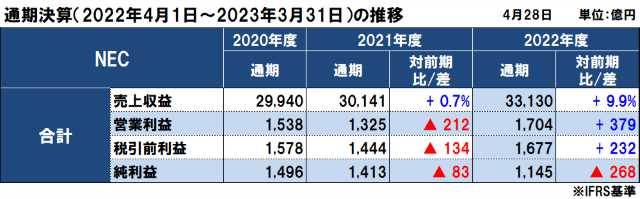 NECの2022年度（2023年3月期）通期決算