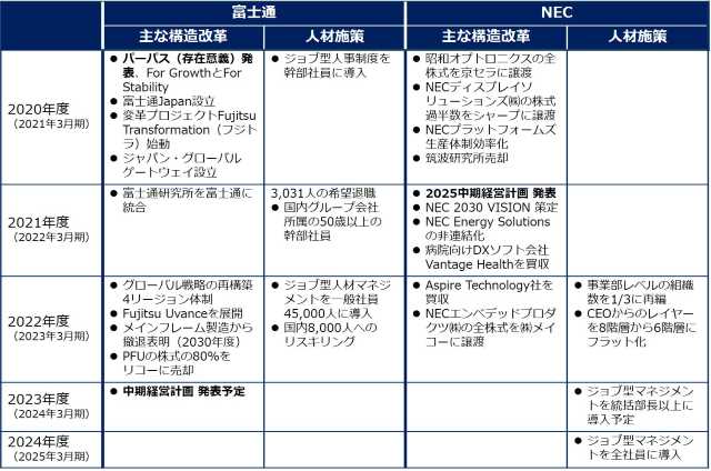 富士通とNECの主な事業改革と人材施策の歴史（2020年度～2024年度）