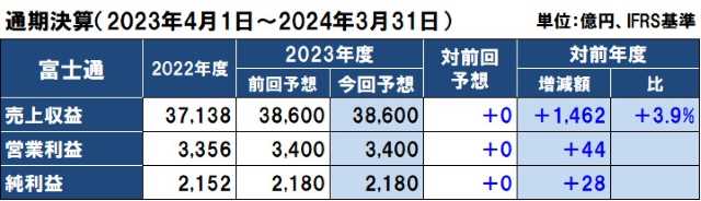 富士通の2023年度（2024年3月期）通期決算予想