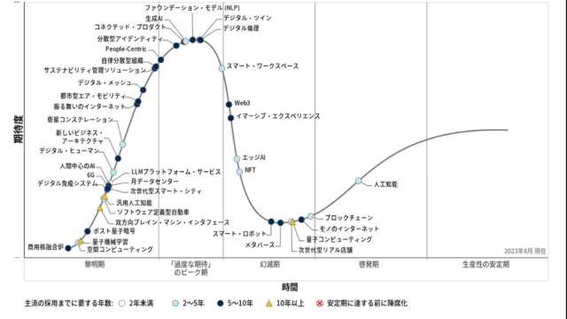 日本におけるハイプ・サイクル（2023年版）