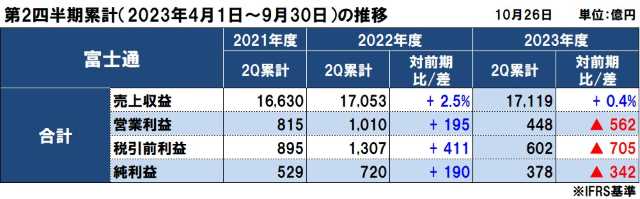 富士通の2023年度（2024年3月期）第2四半期決算