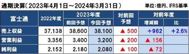 富士通の2023年度（2024年3月期）通期決算予想