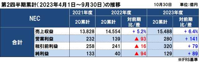 NECの2023年度（2024年3月期）第2四半期決算