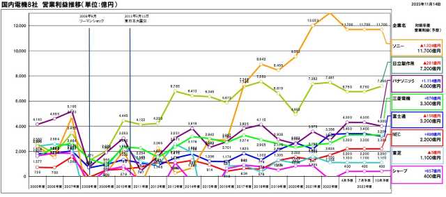 国内電機8社の営業利益の推移