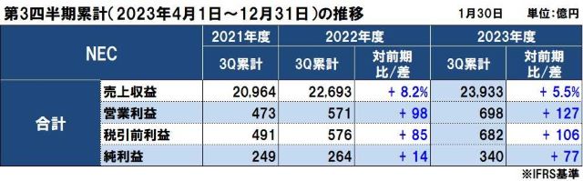 NECの2023年度（2024年3月期）第3四半期決算