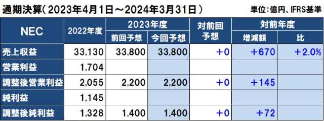 NECの2023年度（2024年3月期）通期決算予想