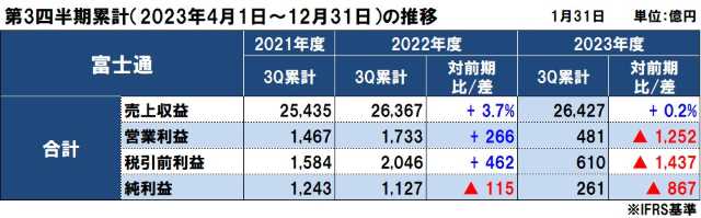 富士通の2023年度（2024年3月期）第3四半期決算
