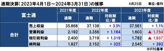 富士通の2023年度（2024年3月期）通期決算