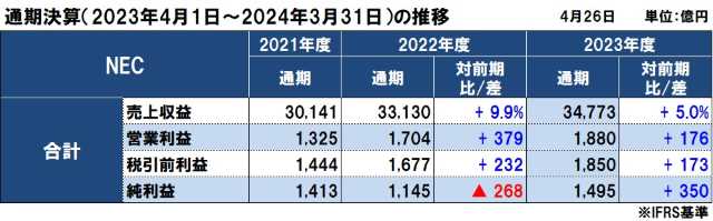 NECの2023年度（2024年3月期）通期決算