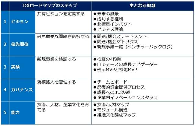 DXロードマップの概要