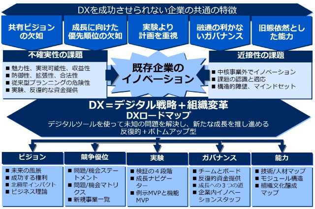 DXロードマップ