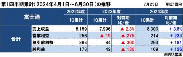 富士通の2024年度（2025年3月期）第1四半期決算