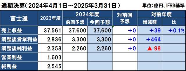 富士通の2024年度（2025年3月期）通期決算予想