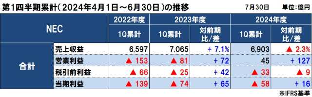 NECの2024年度（2025年3月期）第1四半期決算