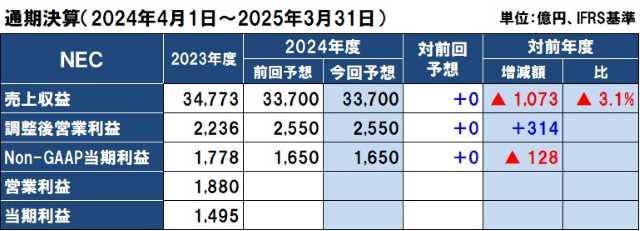 NECの2024年度（2025年3月期）通期決算予想