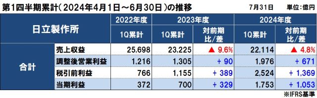 日立の2024年度（2025年3月期）第1四半期決算