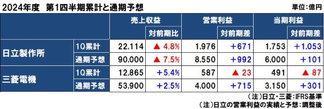 日立製作所と三菱電機の2024年度（2025年3月期）第1四半期決算