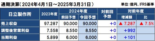 日立の2024年度（2025年3月期）通期決算予想