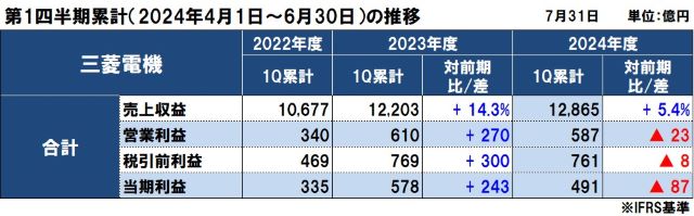 三菱電機の2024年度（2025年3月期）第1四半期決算