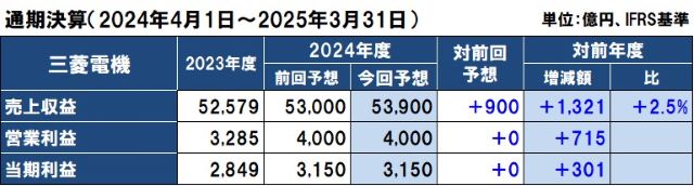 三菱電機の2024年度（2025年3月期）通期決算予想