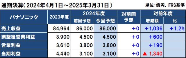 パナソニックの2024年度（2025年3月期）通期決算予想