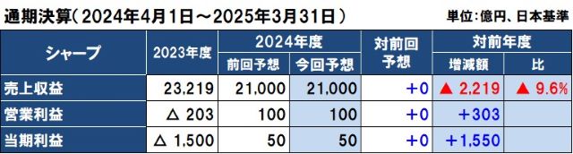 シャープの2024年度（2025年3月期）通期決算予想