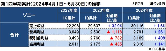 ソニーの2024年度（2025年3月期）第1四半期決算