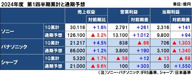 ソニーとパナソニックとシャープの2024年度（2025年3月期）第1四半期決算