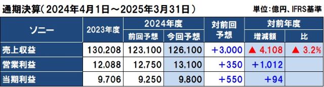 ソニーの2024年度（2025年3月期）通期決算予想