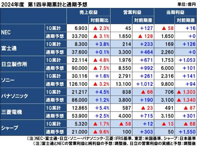 国内電機の2024年度（2025年3月期）第1四半期決算と2024年度通期予想