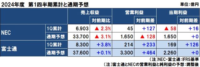 富士通とNECの2024年度（2025年3月期）第1四半期決算