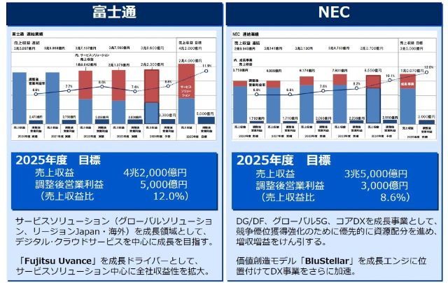 富士通とNECの中期経営計画