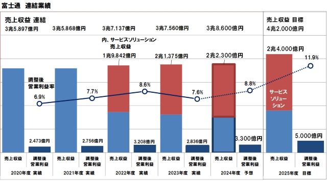 富士通の中期経営計画