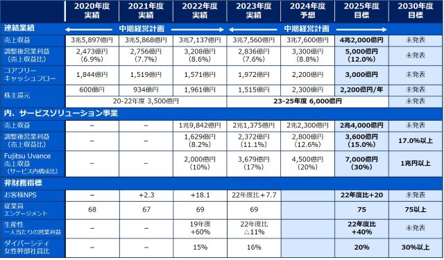 富士通の中期経営計画の進捗