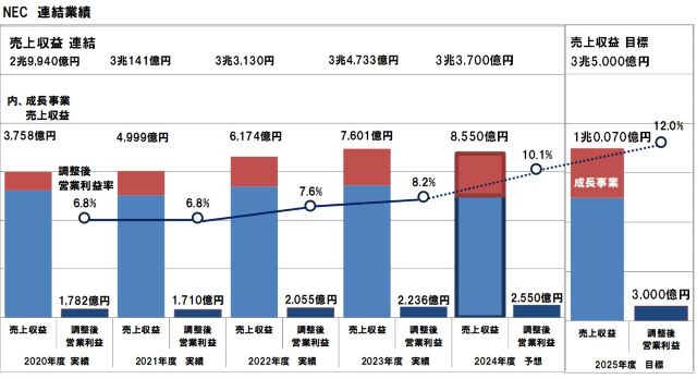 NECの中期経営計画